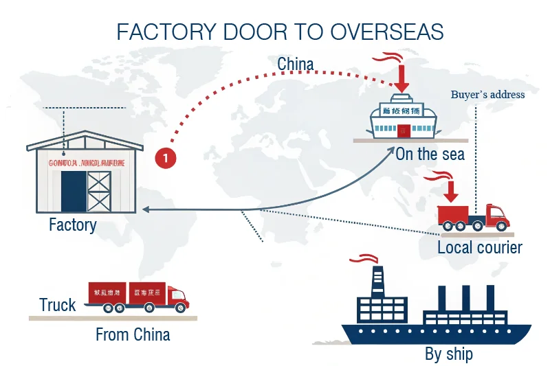 A diagram showing shipping routes from a factory in China to a front door overseas