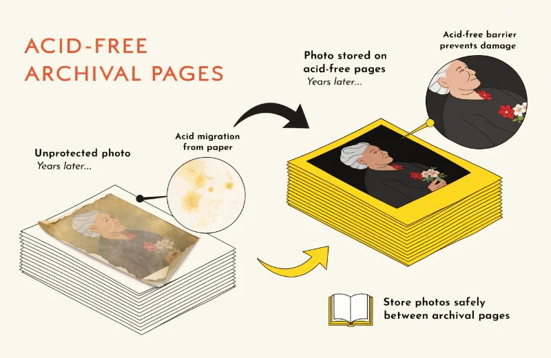 A diagram showing how acid-free pages protect a photo over time